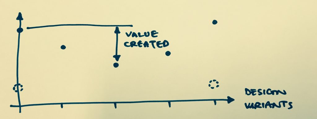 Value created by testing
