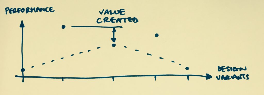 Value created by discovery