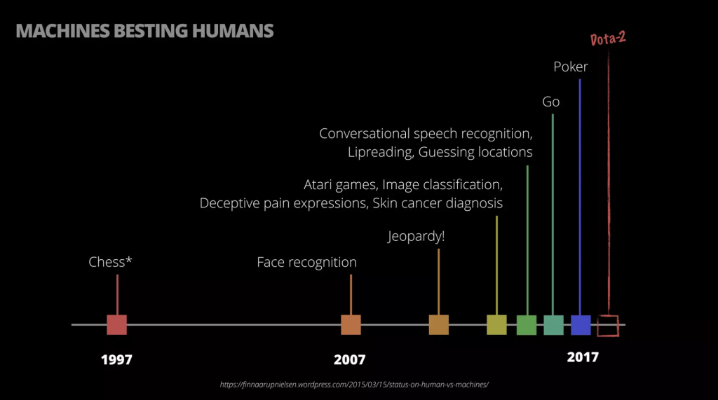 A timeline of machines besting humans at narrow tasks