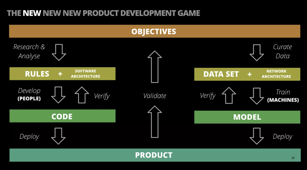 The new new new product development game contrasting coding and ML