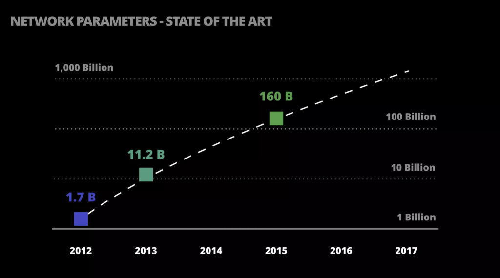 A chart of increasing neural network parameters