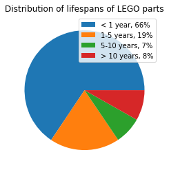 Distributions of lifespans of LEGE parts, pie chart with ranges