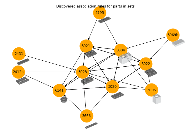 Visualisation of discovered association rules as a directed graph showing common parts