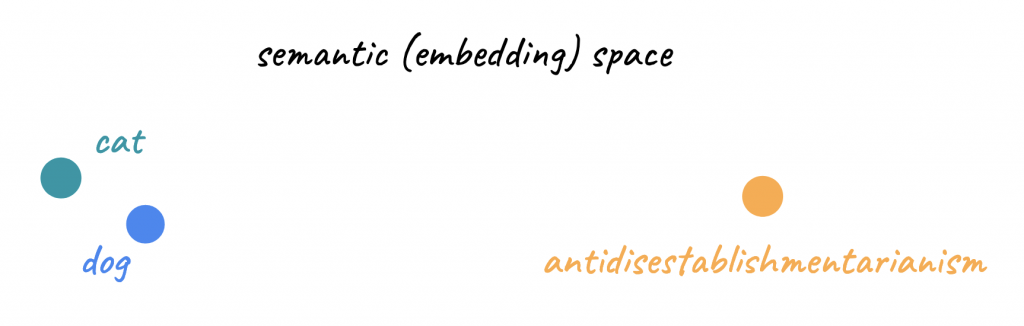 Diagram of a basic semantic embedding example. The words "dog" and "cat" are shown close together, while the word "antidisestablishmentariansim" is shown distant from both.