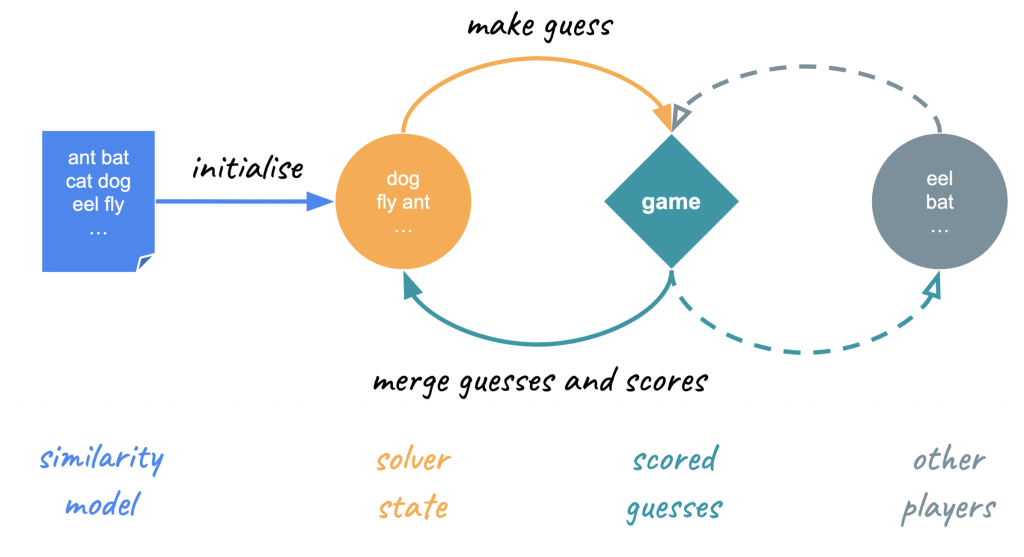 Diagram illustrating elements of the solver ecosystem. Similarity model initialises solver state used to make guesses, which are scored by game and update solver state with scores. Other players can make guesses which also get scored