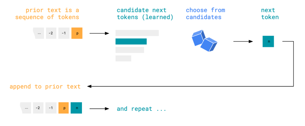Diagram showing LLM text generation process