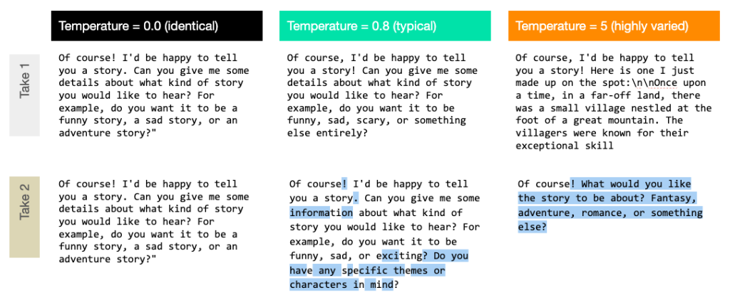 Repeated text generation at different temperatures