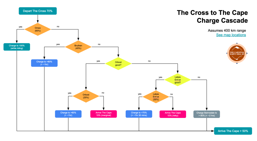 Charge Cascade decision tree for where and how much to charge an EV