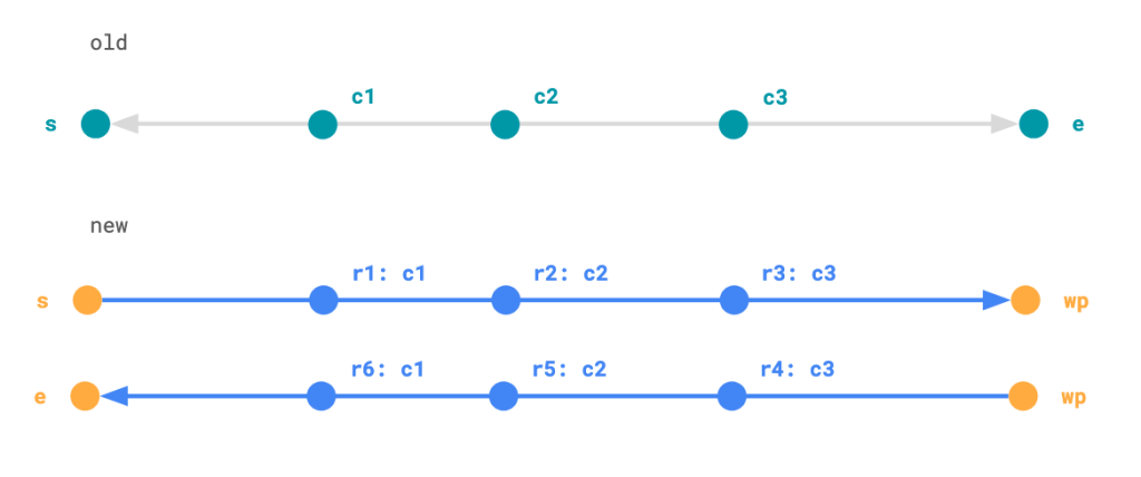 Graphic showing same chargers appearing multiple times on a return route